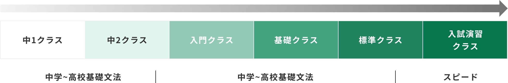 各講座の内容とレベル
