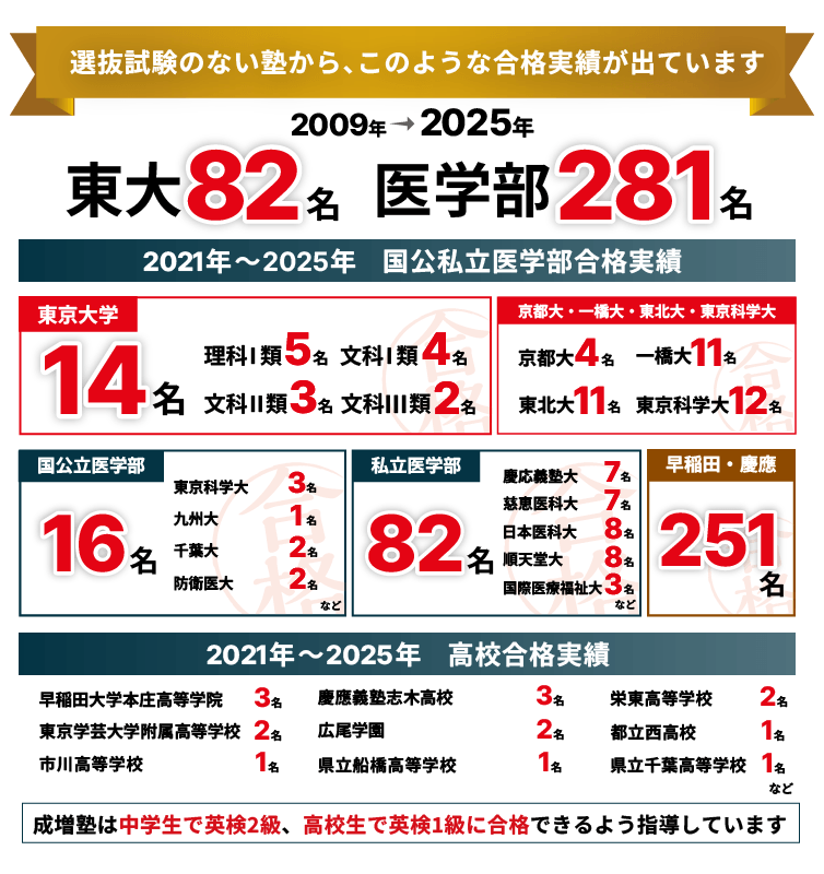 合格実績