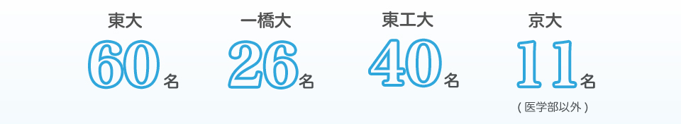 東大62名、一橋大25名、東工大37名、京大12名