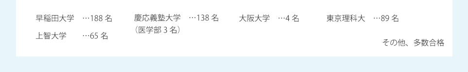 一橋大学25名、東京工業大学37名、大阪大学4名、東京理科大学89名、早稲田大学227名、慶應義塾大学167名(内医学部3名)、上智大学65名　その他、多数合格