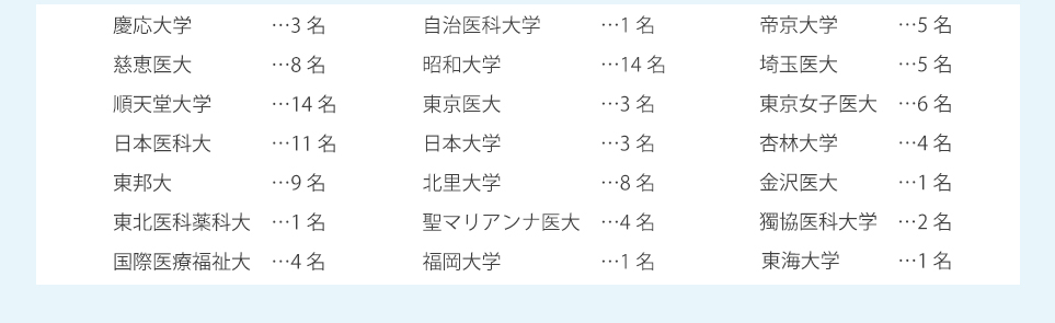 慶應大学3名、慈恵医大8名、順天堂大学14名、日本医科大11名、東邦大9名、東北医科薬科大1名、国際医療福祉大学4名、自治医科大学1名、昭和大学14名、東京医大3名、日本大学3名、北里大学8名、聖マリアンナ医大4名、福岡大学1名、帝京大学5名、埼玉医大5名、東京女子医大6名、杏林大学4名、金沢医大1名、獨協医科大学2名、東海大学1名