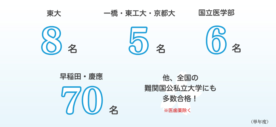 東大8名、一橋・東工大・京都大5名、国立医学部6名、早慶・上智・東京理科70名 他、全国の難関国公私立大学にも多数合格！